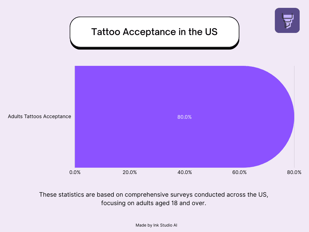 Tattoo Acceptance Timeline