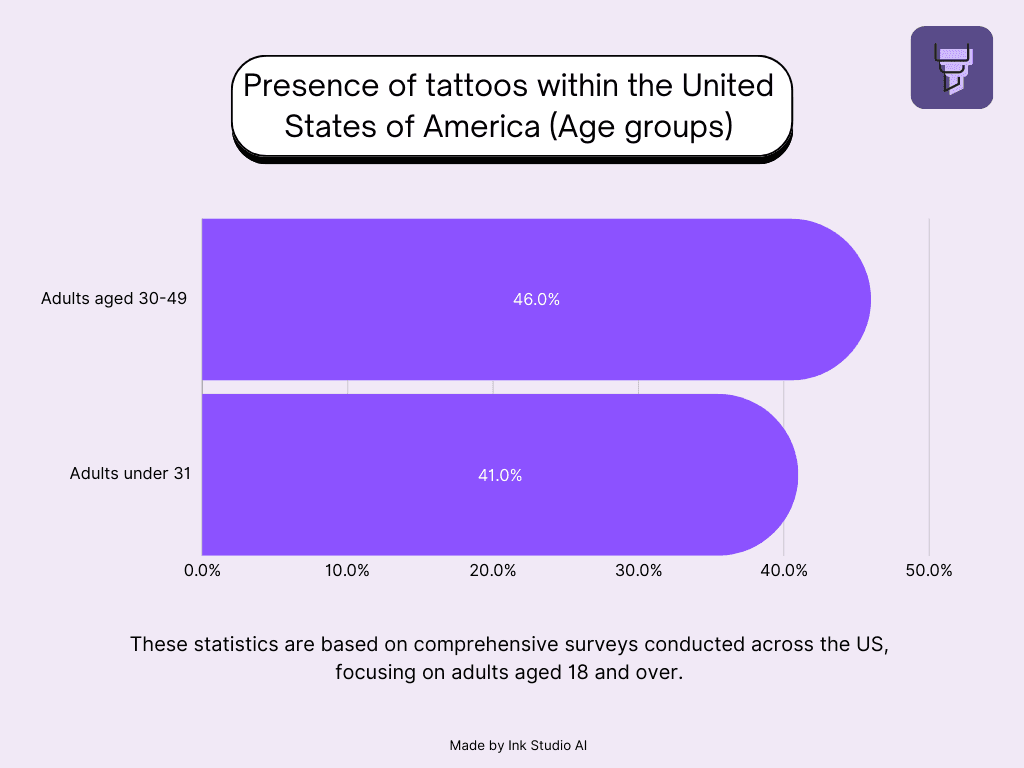 Tattoo Statistics in the US - Age Group