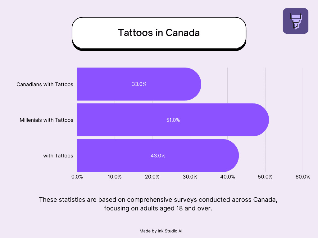 Tattoo Statistics in Canada