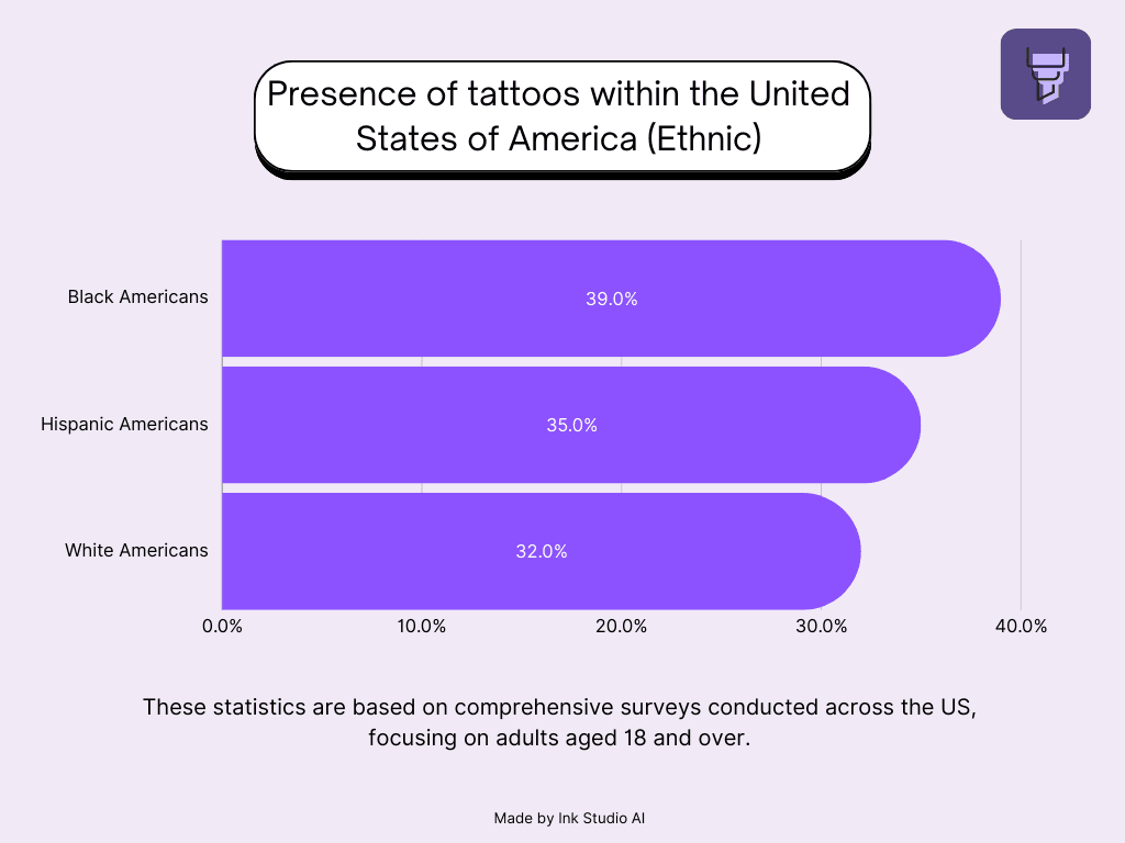 Tattoo Statistics in the US - Ethnic Demographics