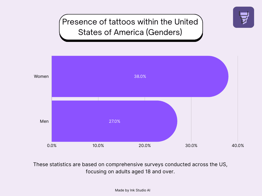 Tattoo Statistics in the US - Gender