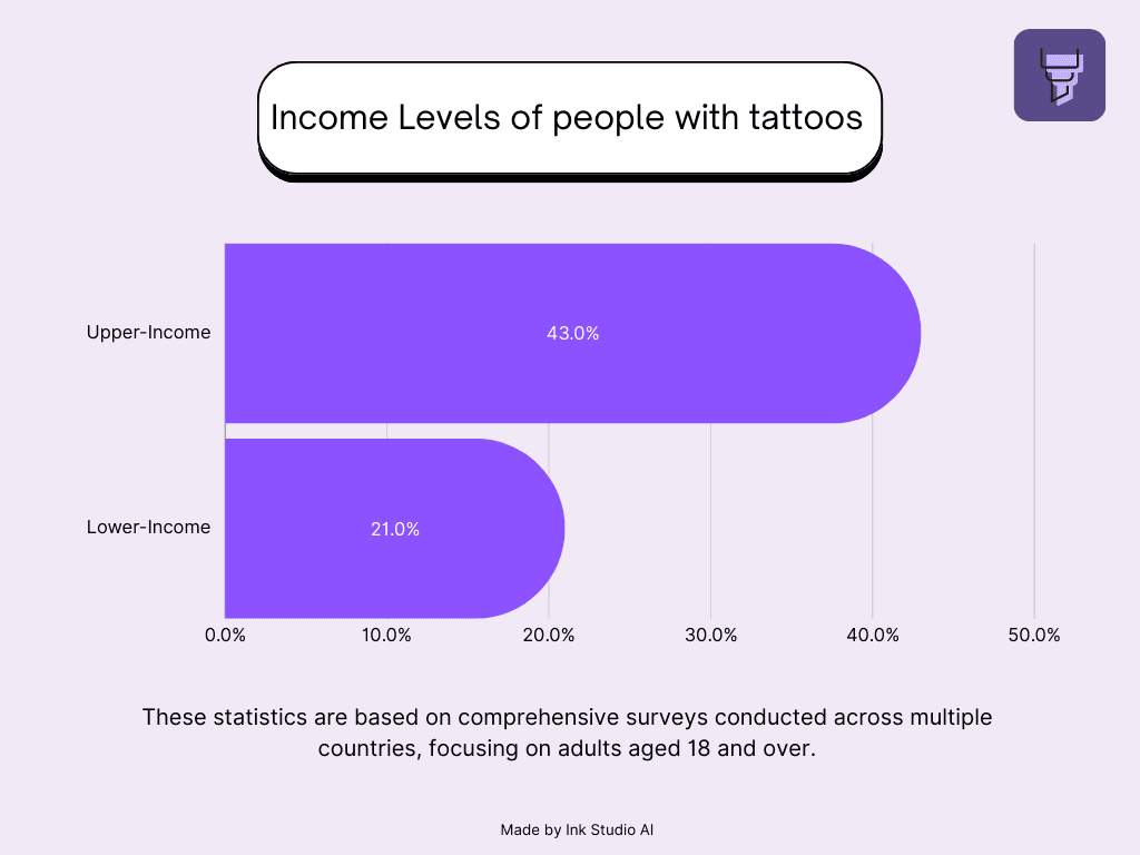 Tattoo Statistics in the World - Income Levels