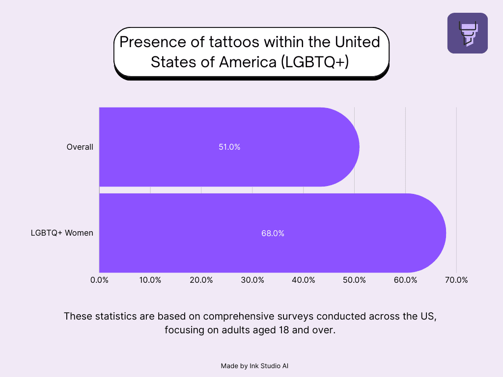 Tattoo Statistics in the US - LGBTQ+ Community