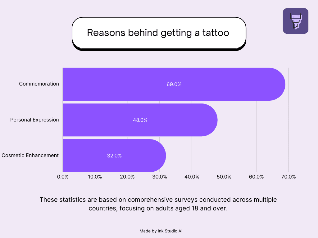 Tattoo Statistics in the World - Motivations for getting tattoos