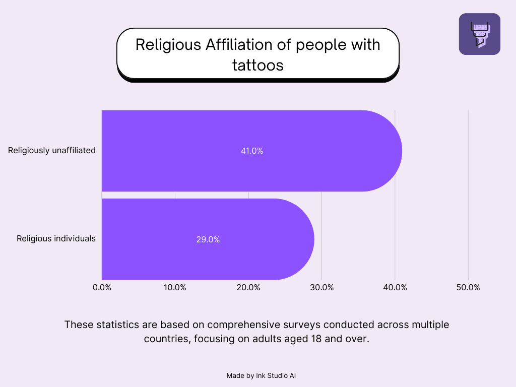 Tattoo Statistics in the World - Religious Affiliation