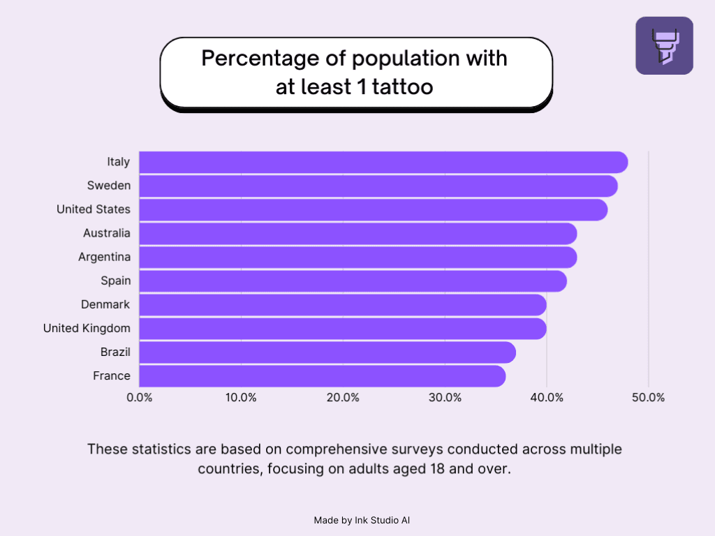 Tattoo Statistics Worldwide