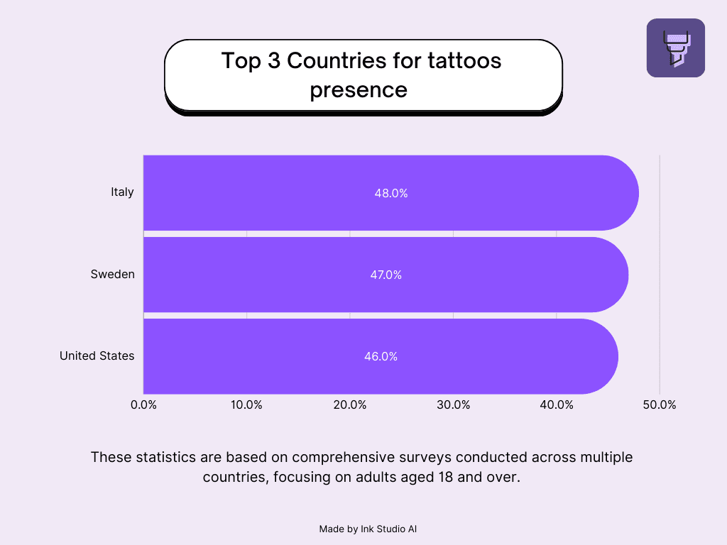 Tattoo Statistics Top 3 Countries