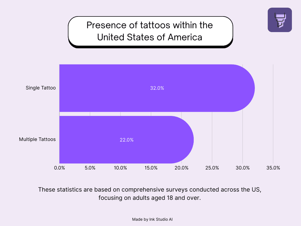 Tattoo Statistics in the US