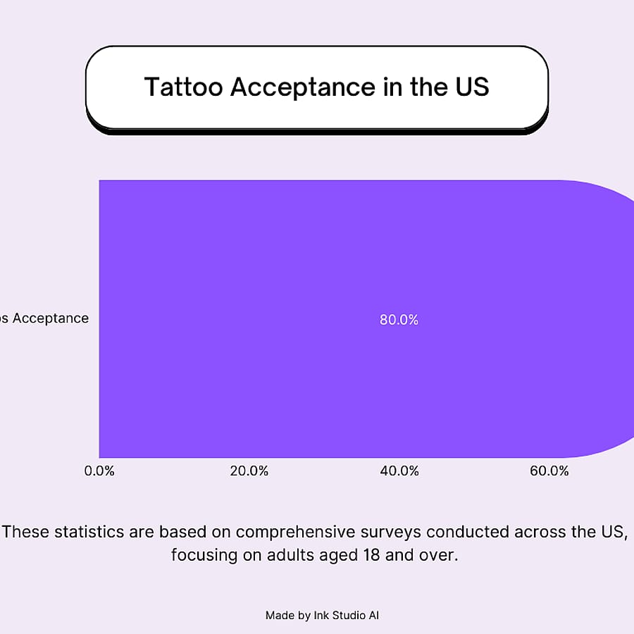 Tattoo Acceptance Timeline
