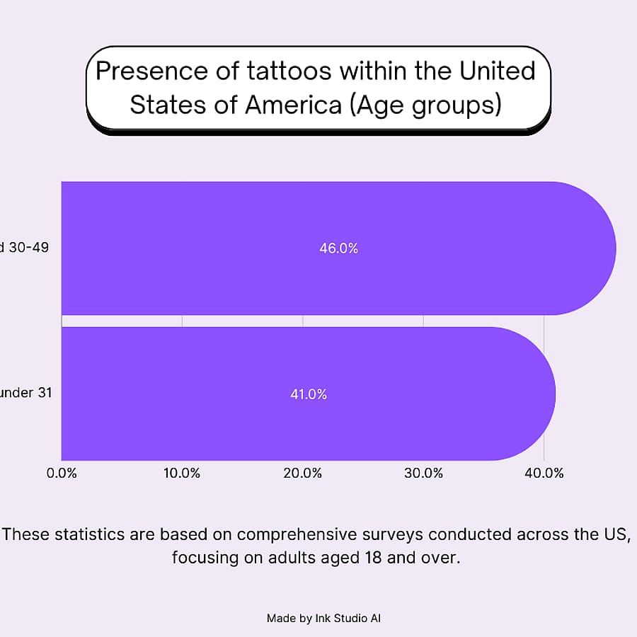 Tattoo Statistics in the US - Age Group