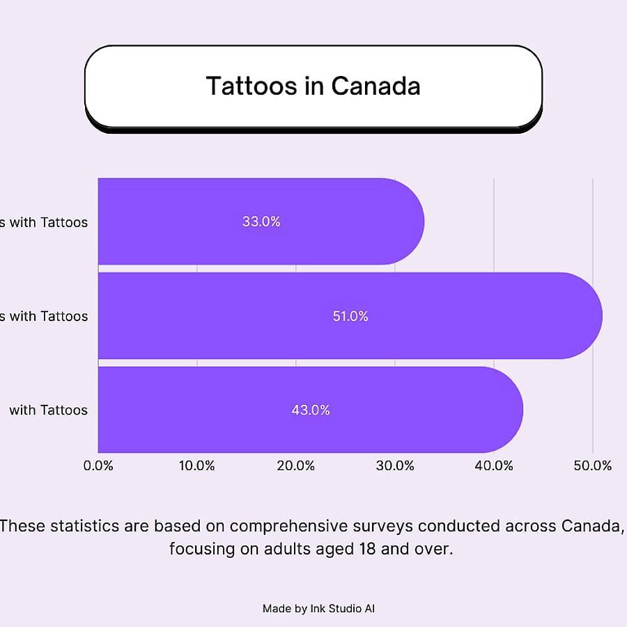 Tattoo Statistics in Canada