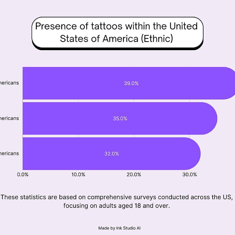 Tattoo Statistics in the US - Ethnic Demographics