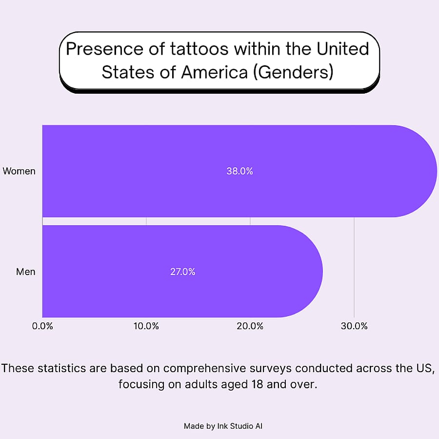 Tattoo Statistics in the US - Gender
