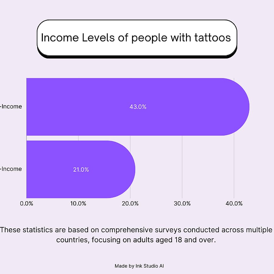 Tattoo Statistics in the World - Income Levels