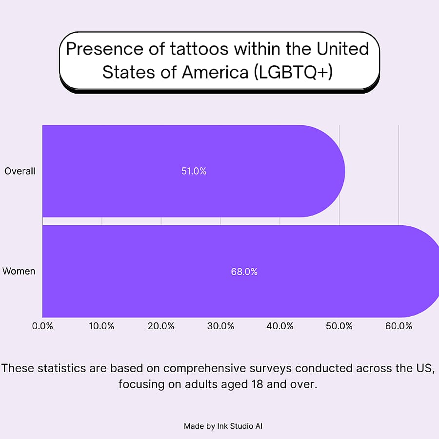 Tattoo Statistics in the US - LGBTQ+ Community