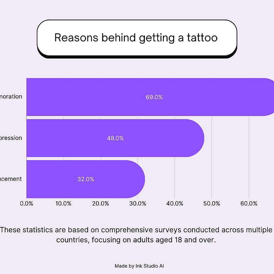 Tattoo Statistics in the World - Motivations for getting tattoos