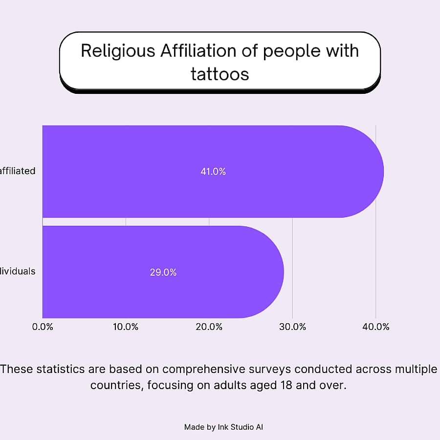 Tattoo Statistics in the World - Religious Affiliation