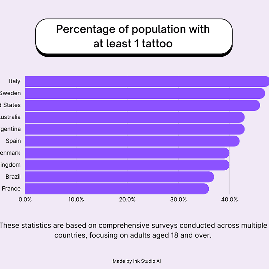 Tattoo Statistics Worldwide
