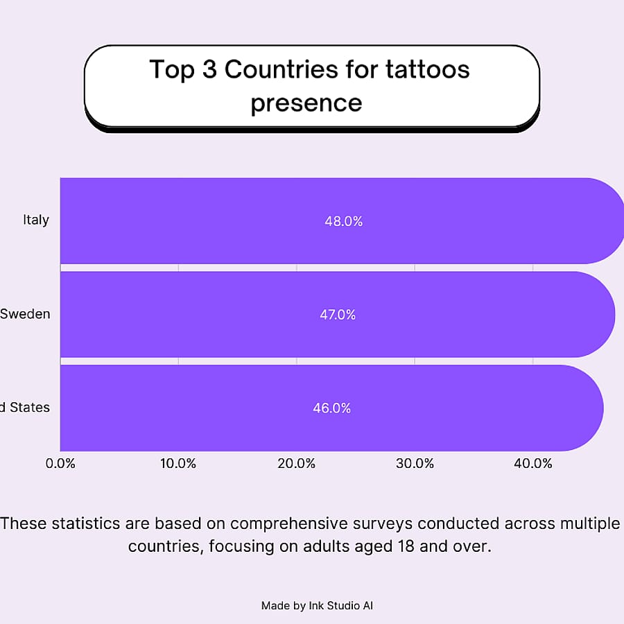 Tattoo Statistics Top 3 Countries