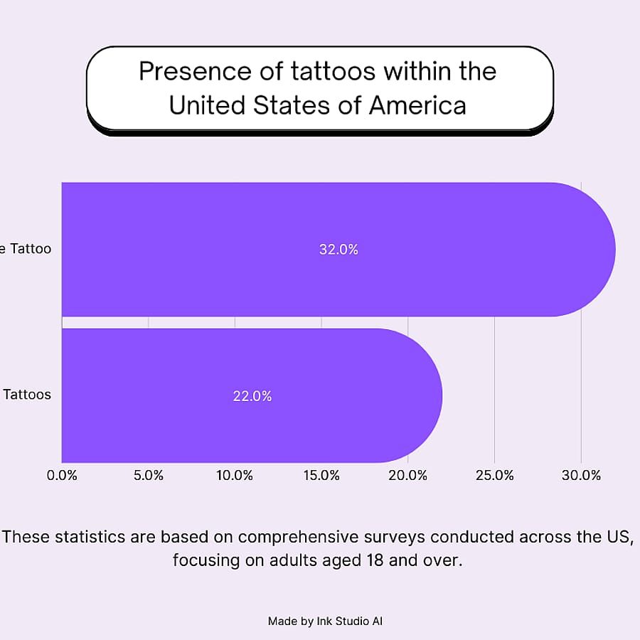Tattoo Statistics in the US
