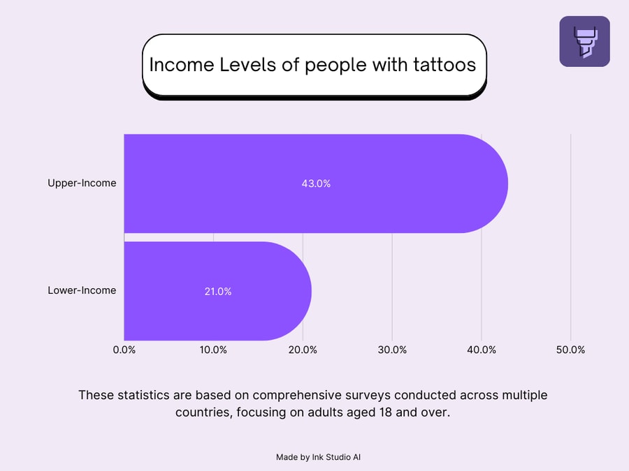 Tattoo Statistics in the World - Income Levels